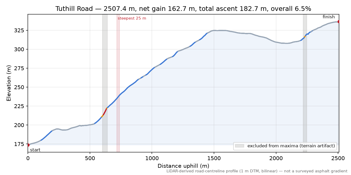 Tuthill Road elevation profile