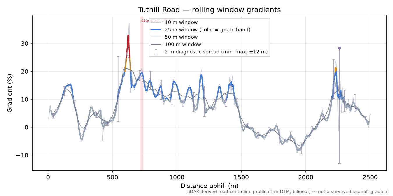Tuthill Road rolling gradient profile