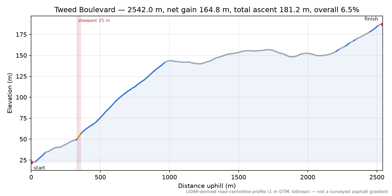 Tweed Boulevard elevation profile