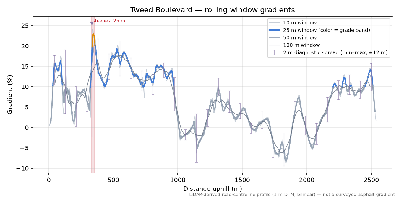 Tweed Boulevard rolling gradient profile