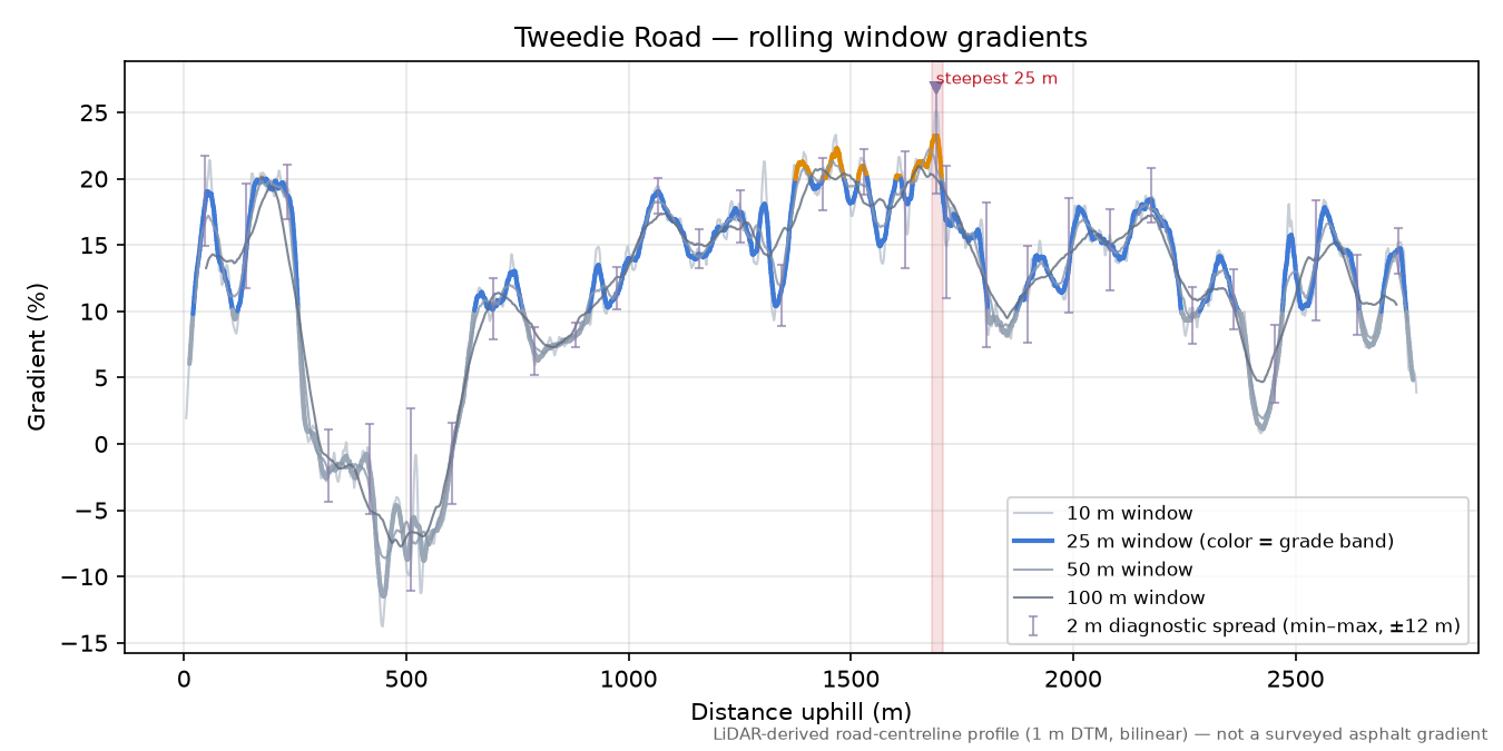 Tweedie Road rolling gradient profile