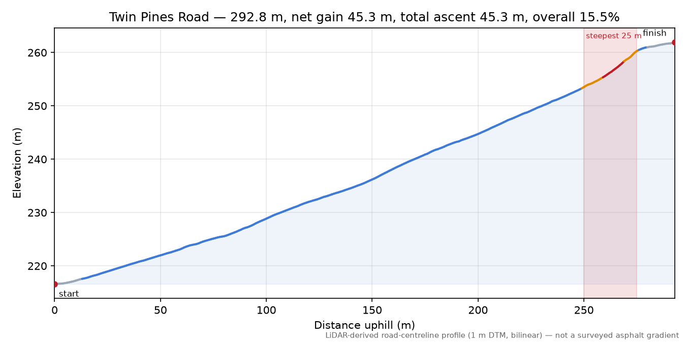 Twin Pines Road elevation profile