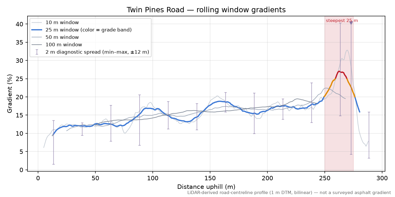 Twin Pines Road rolling gradient profile