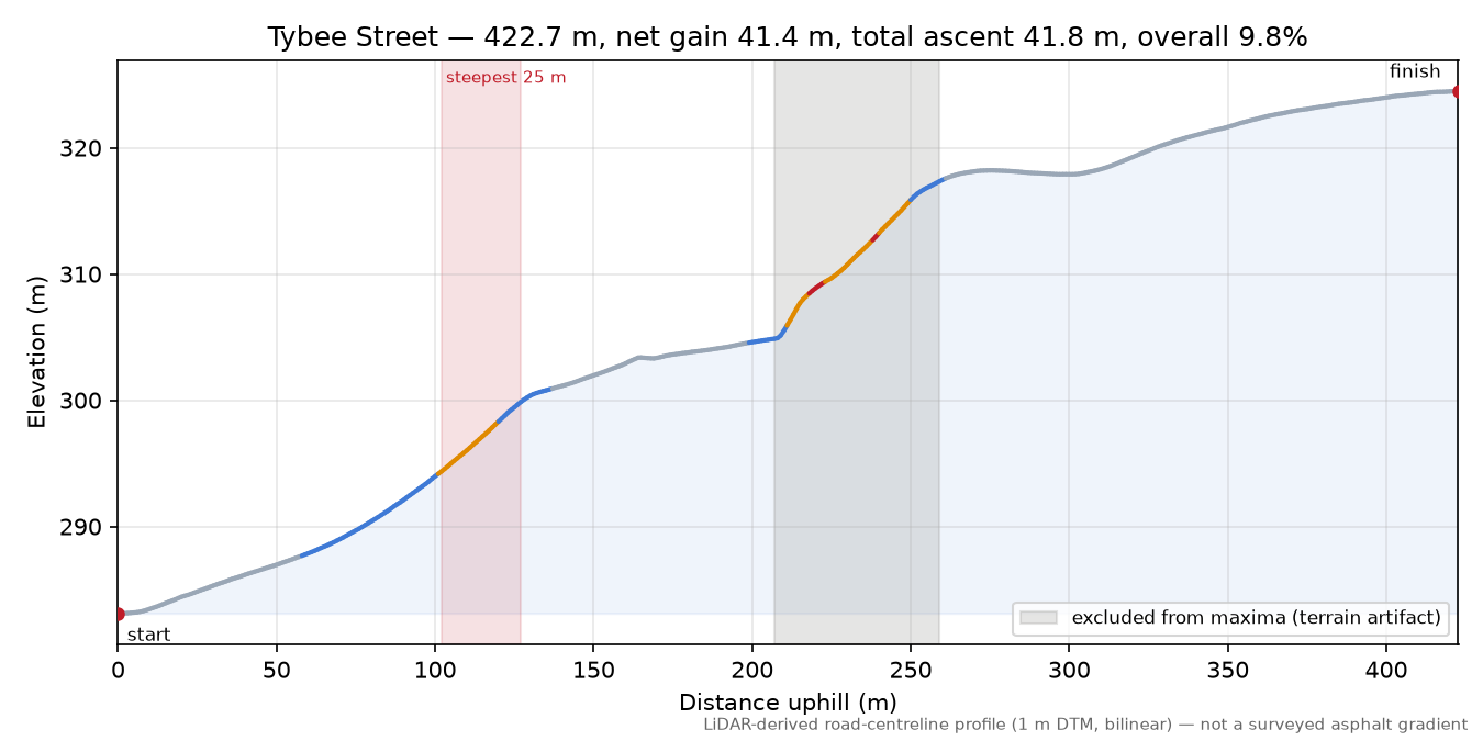 Tybee Street elevation profile