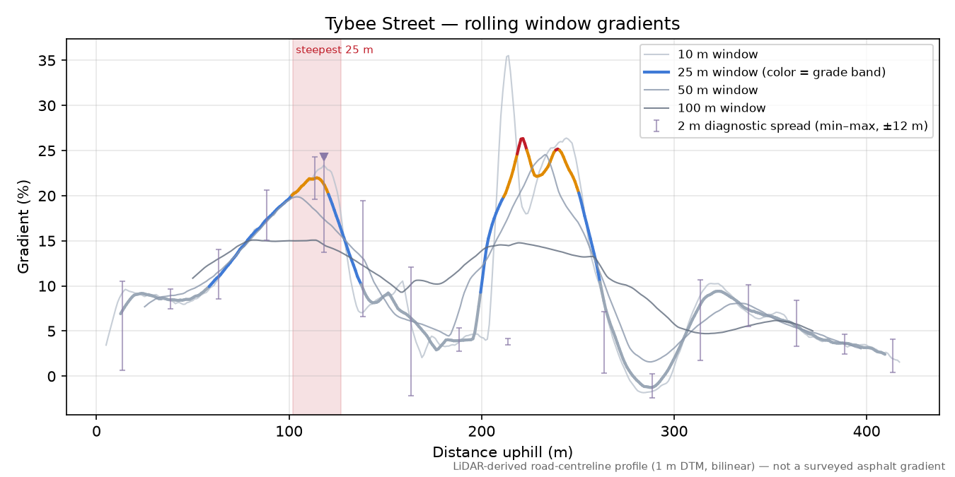 Tybee Street rolling gradient profile