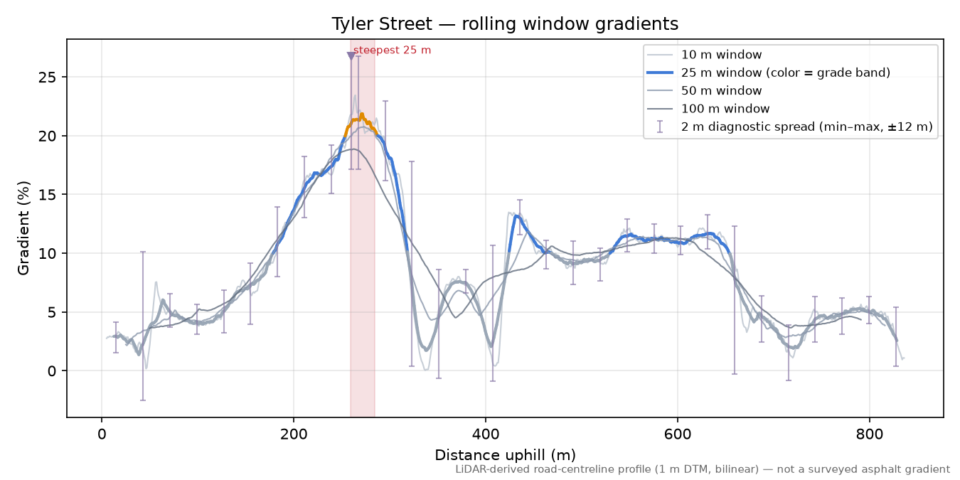 Tyler Street rolling gradient profile