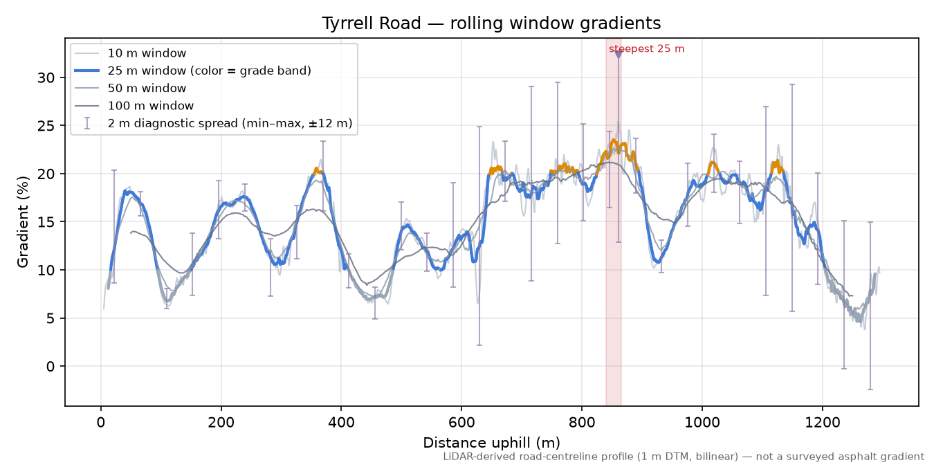 Tyrrell Road rolling gradient profile