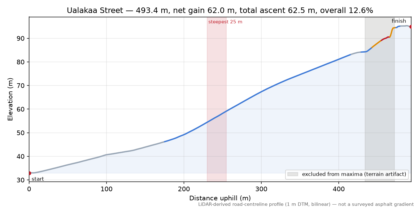 Ualakaa Street elevation profile