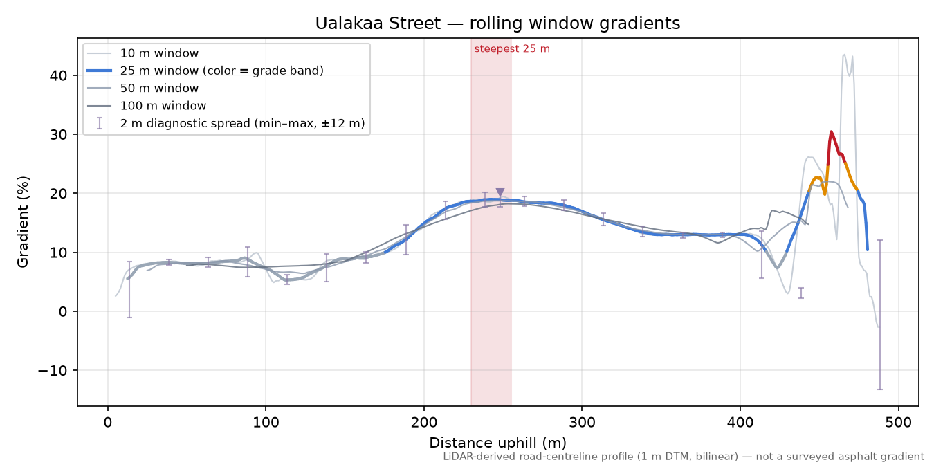 Ualakaa Street rolling gradient profile
