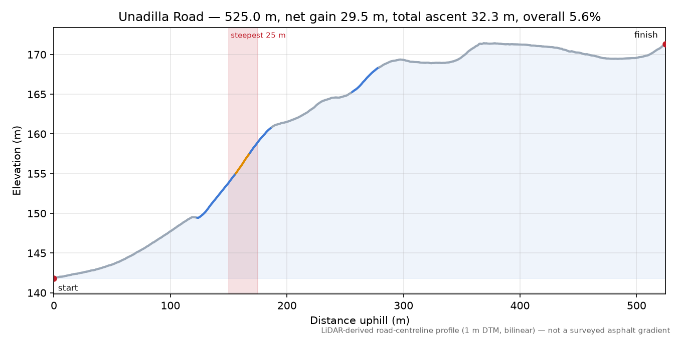 Unadilla Road elevation profile