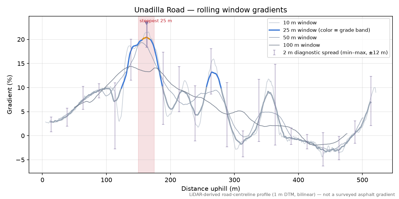 Unadilla Road rolling gradient profile