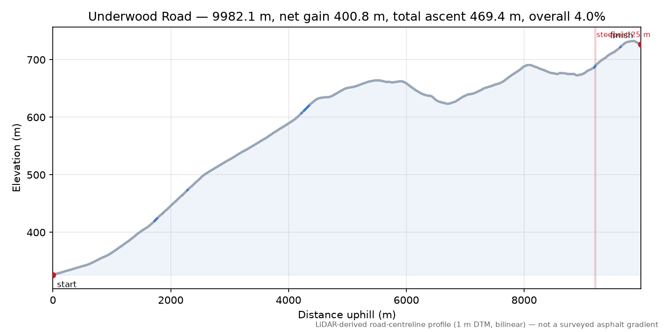 Underwood Road elevation profile