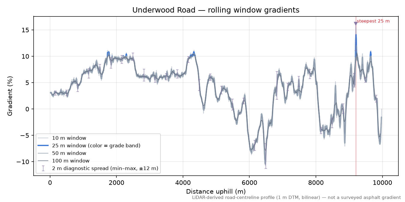 Underwood Road rolling gradient profile