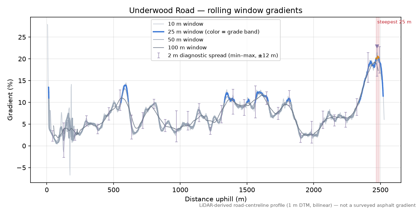 Underwood Road rolling gradient profile