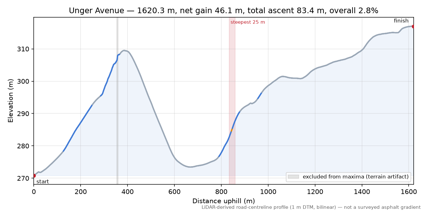 Unger Avenue elevation profile