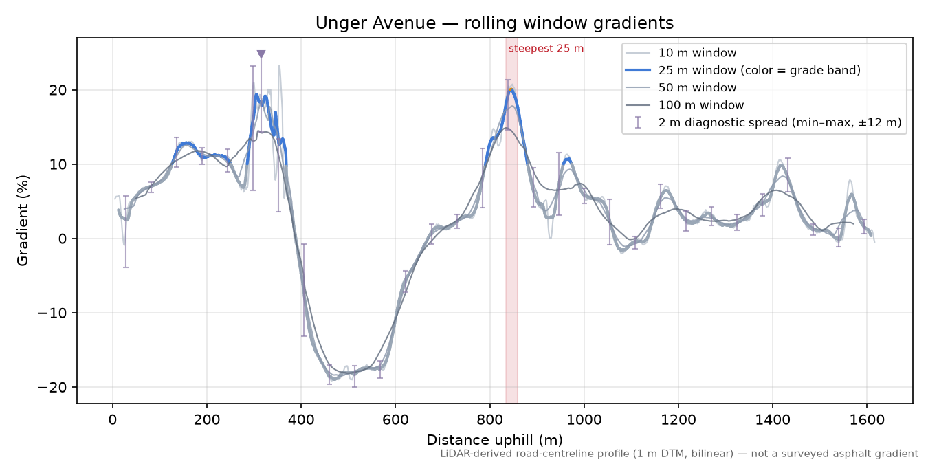 Unger Avenue rolling gradient profile