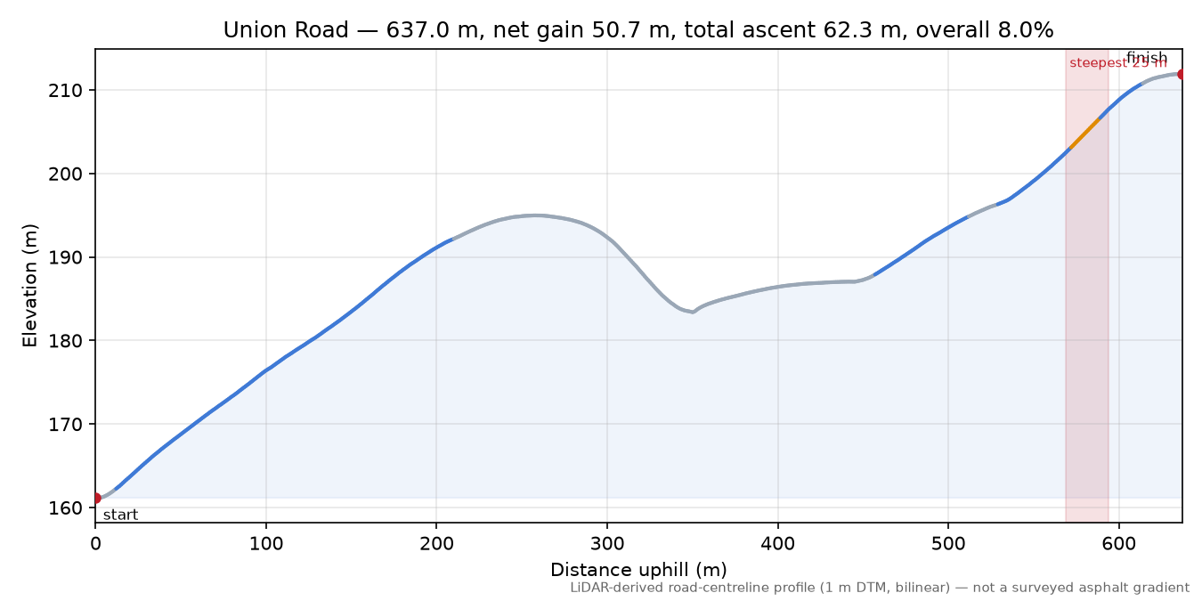 Union Road elevation profile