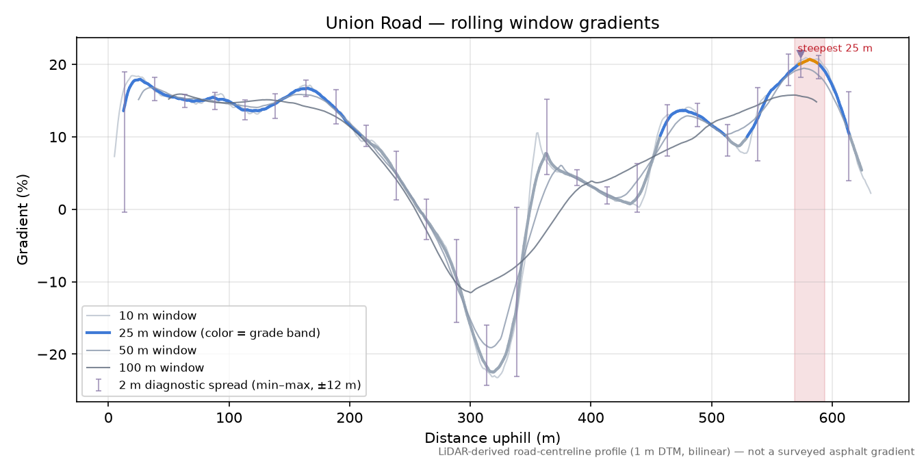 Union Road rolling gradient profile