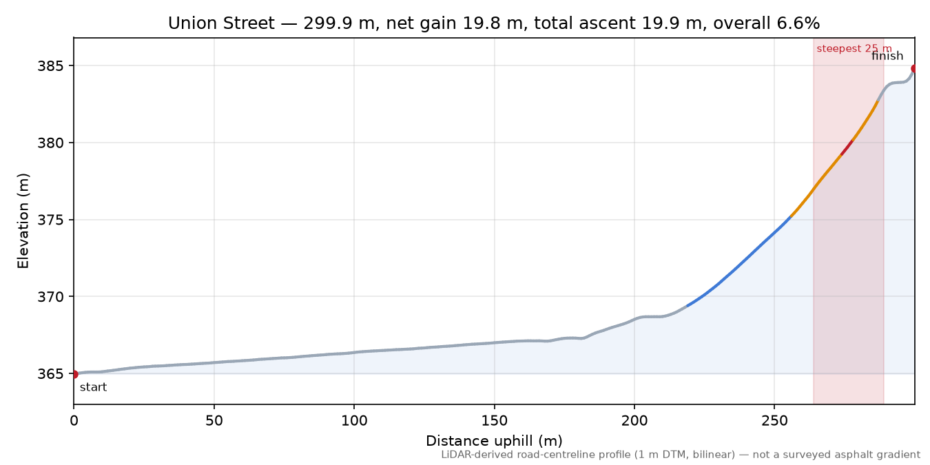 Union Street elevation profile