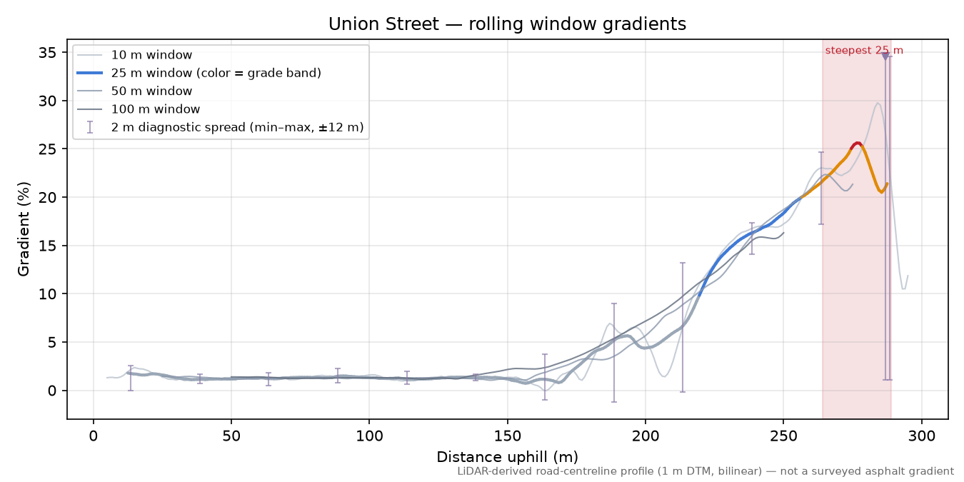 Union Street rolling gradient profile