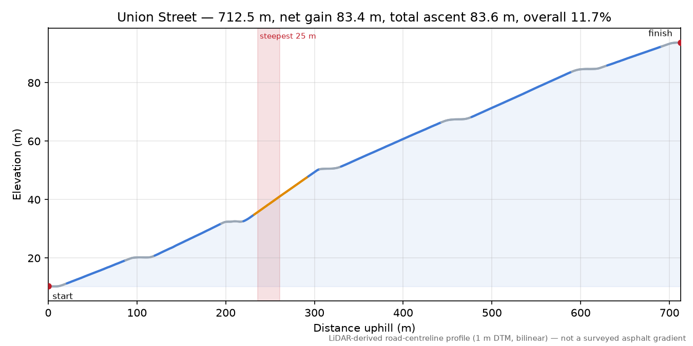 Taylor Street elevation profile