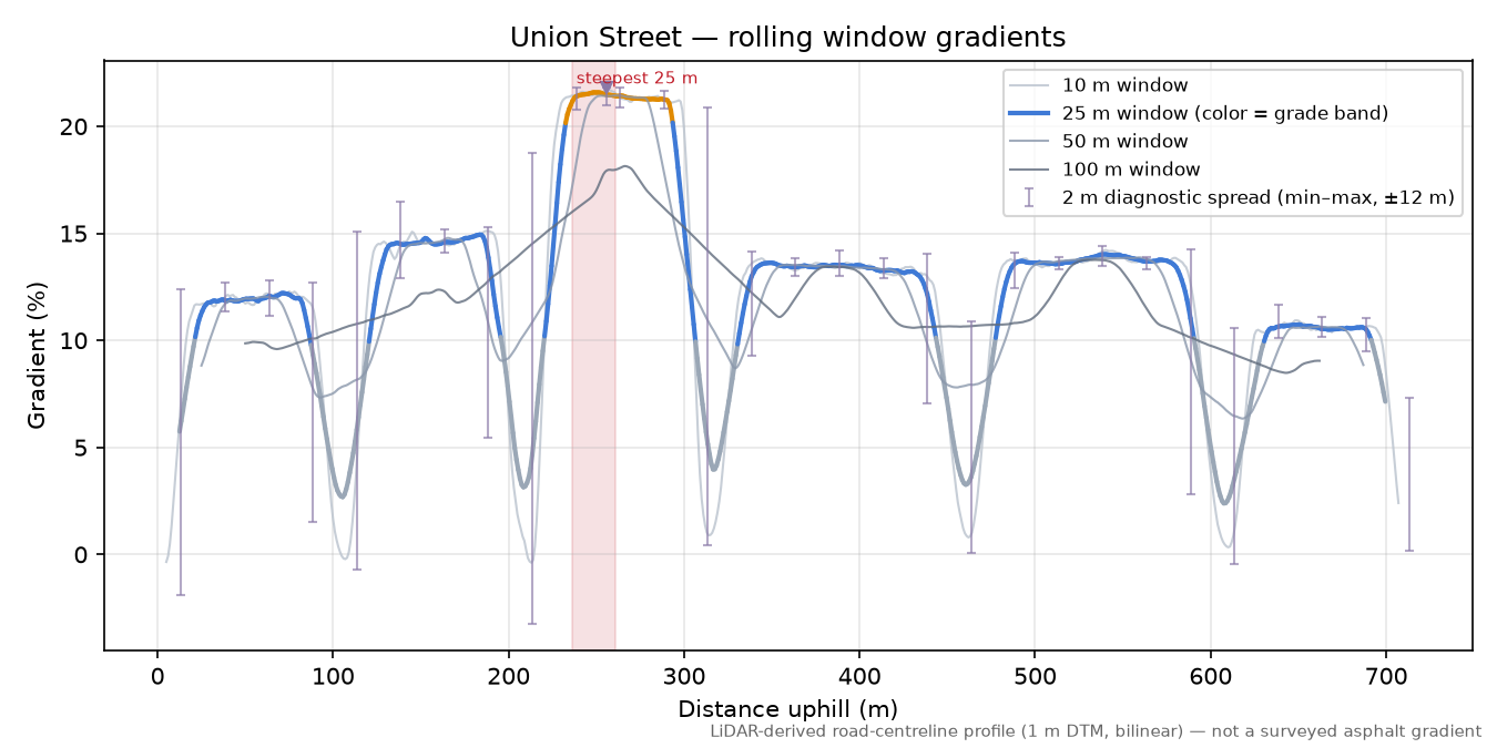 Taylor Street rolling gradient profile