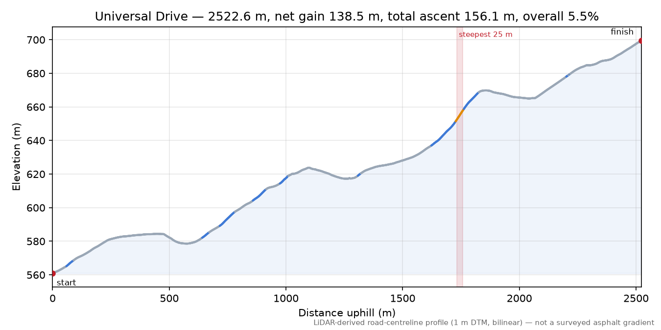 Universal Drive elevation profile