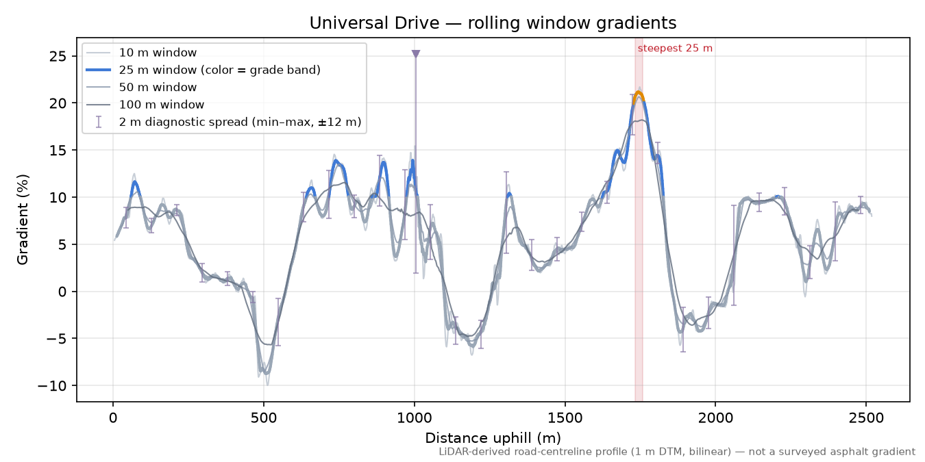 Universal Drive rolling gradient profile