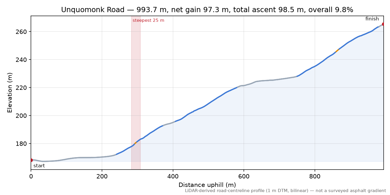 Unquomonk Road elevation profile