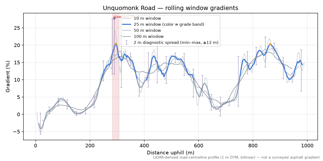 Unquomonk Road rolling gradient profile