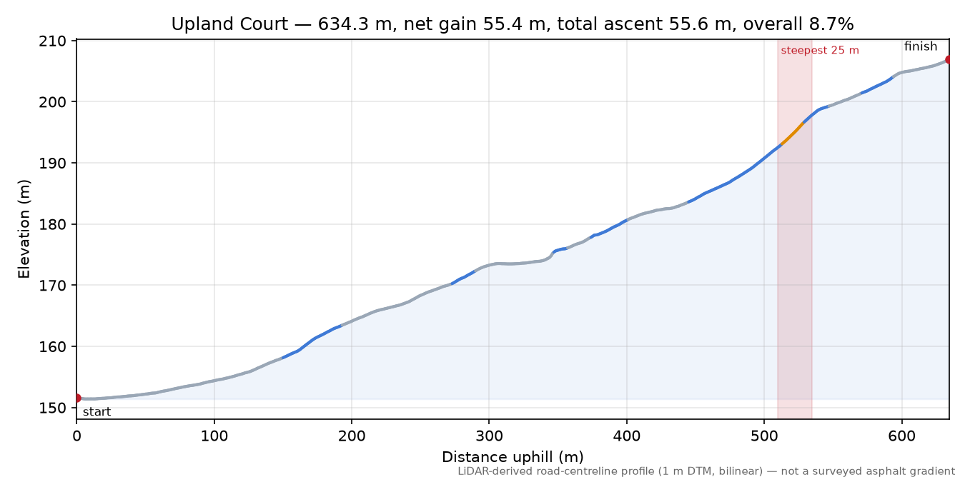Upland Court elevation profile