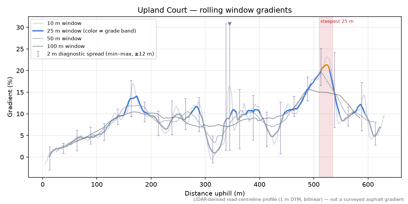 Upland Court rolling gradient profile
