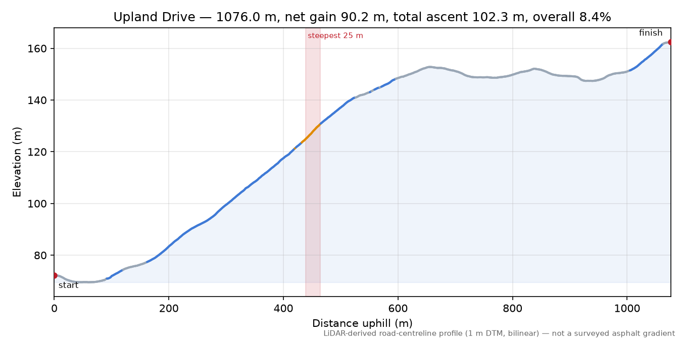 Upland Drive elevation profile