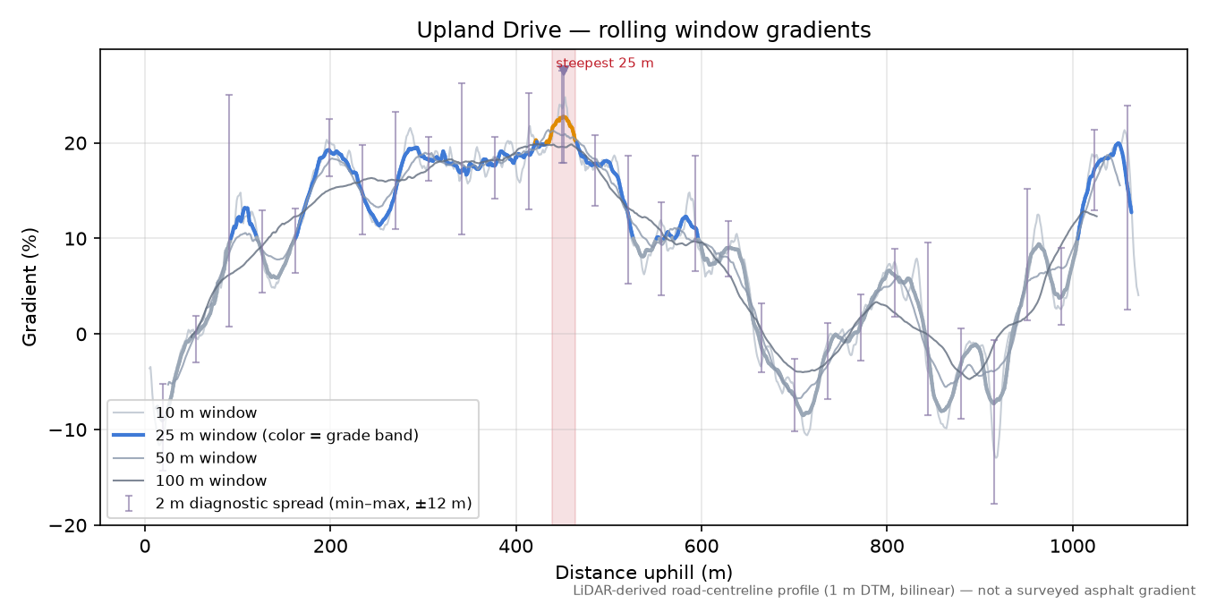 Upland Drive rolling gradient profile