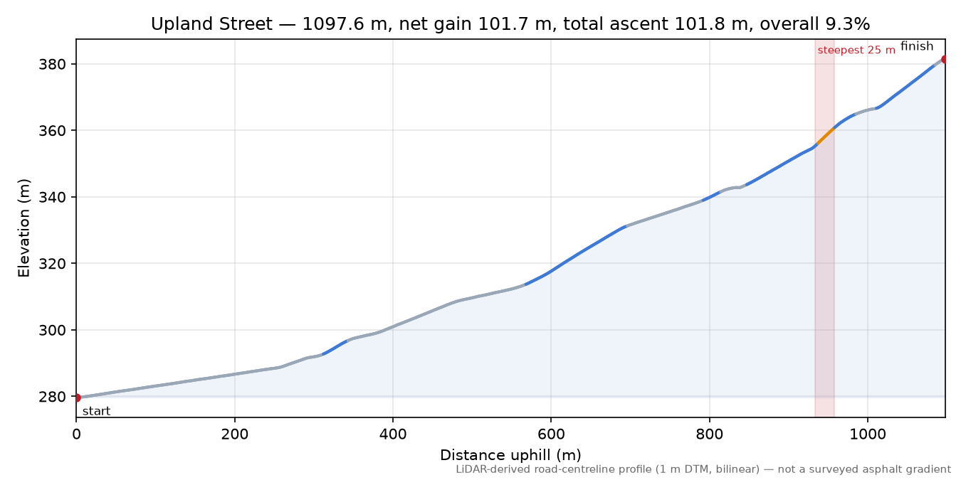 Upland Street elevation profile