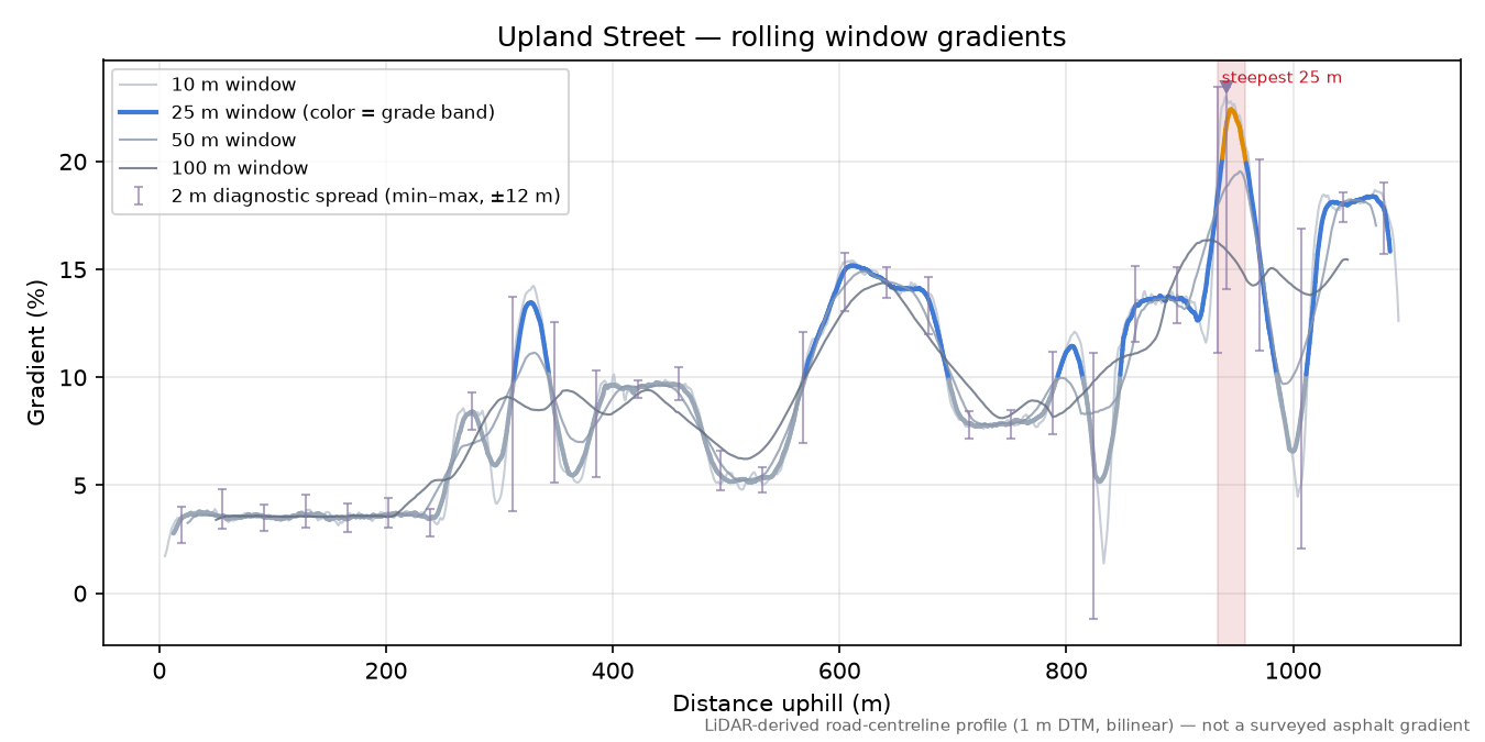 Upland Street rolling gradient profile