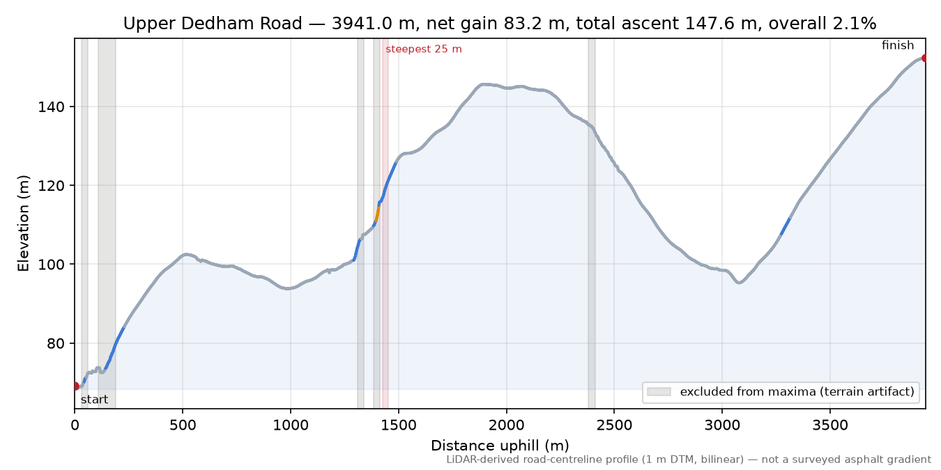 Upper Dedham Road elevation profile