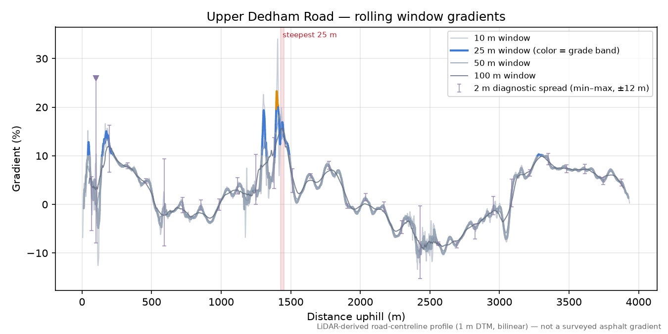 Upper Dedham Road rolling gradient profile