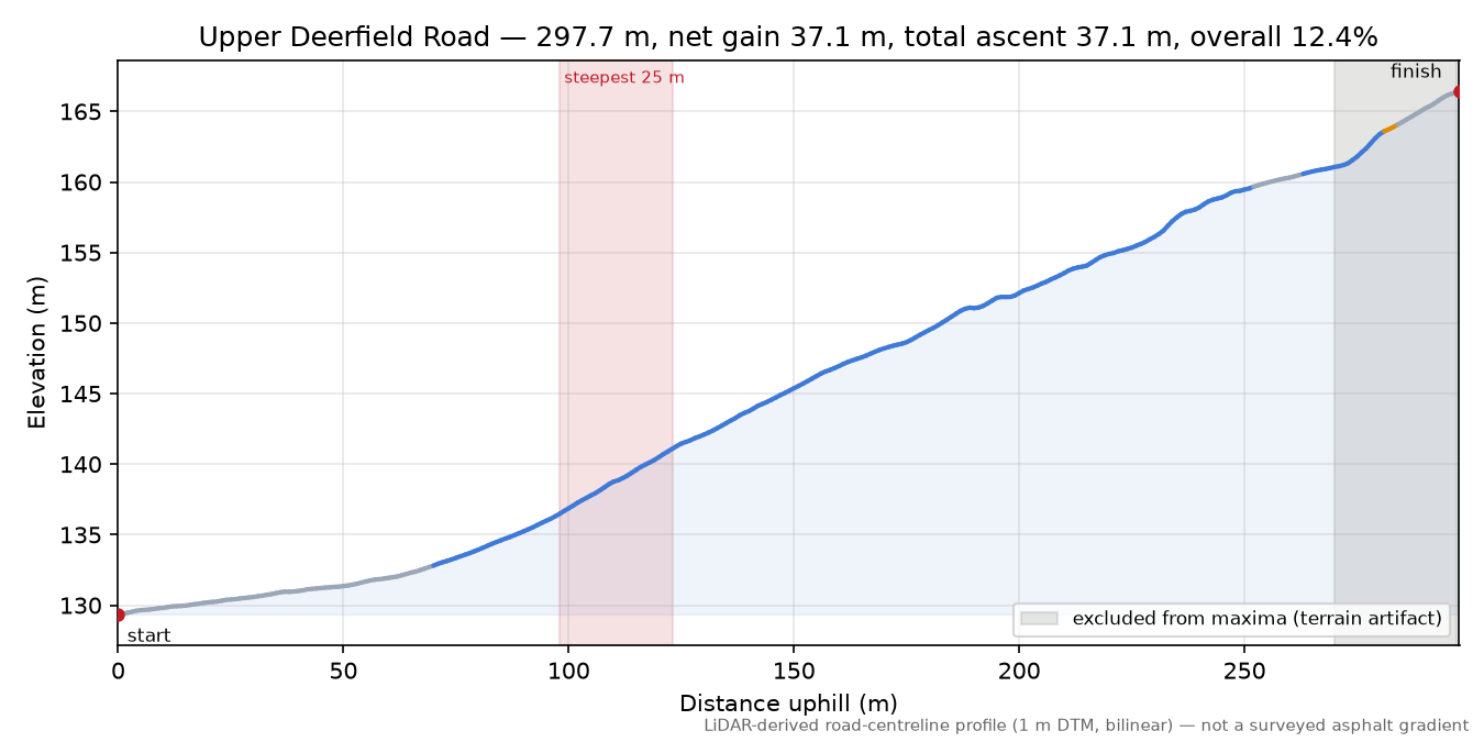Upper Deerfield Road elevation profile