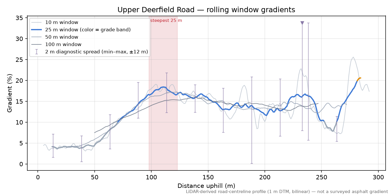 Upper Deerfield Road rolling gradient profile