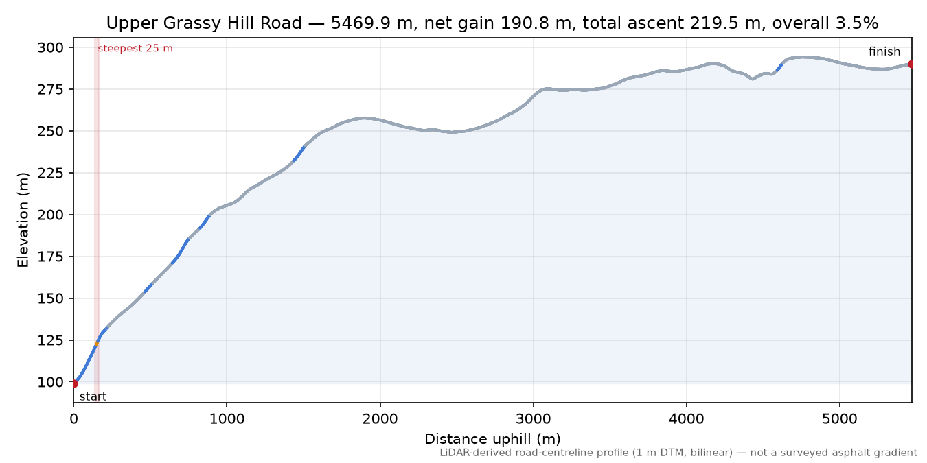 Upper Grassy Hill Road elevation profile