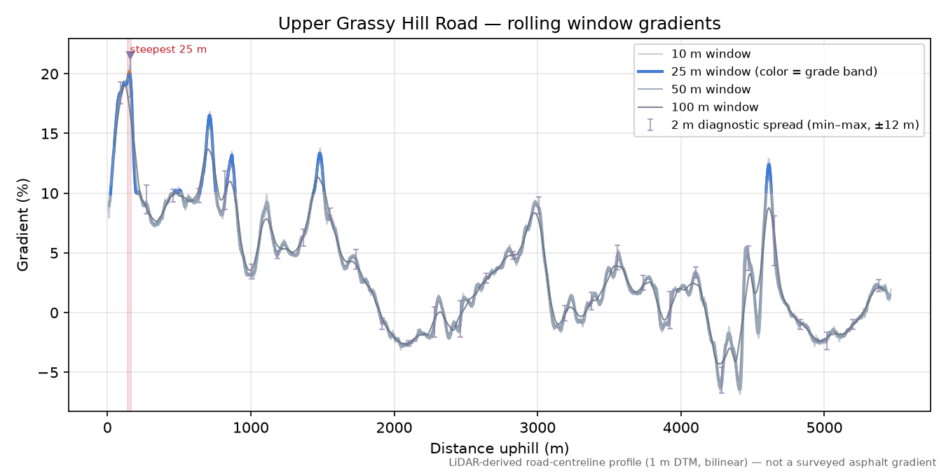 Upper Grassy Hill Road rolling gradient profile