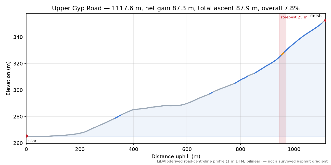 Upper Gyp Road elevation profile