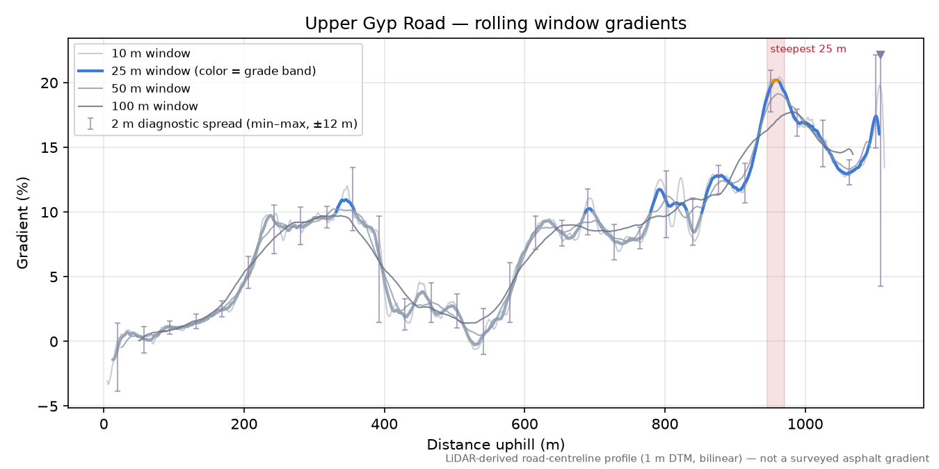 Upper Gyp Road rolling gradient profile