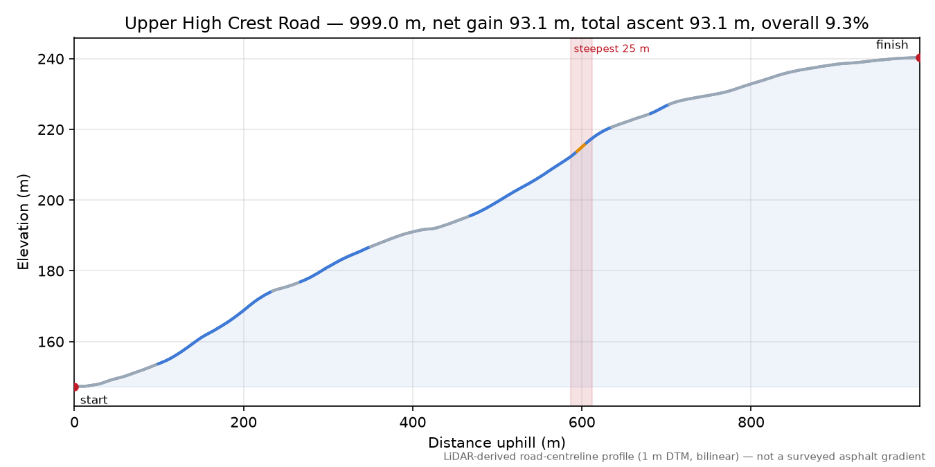 Upper High Crest Road elevation profile