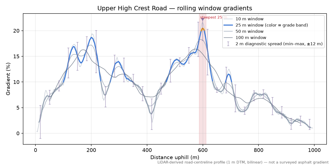 Upper High Crest Road rolling gradient profile