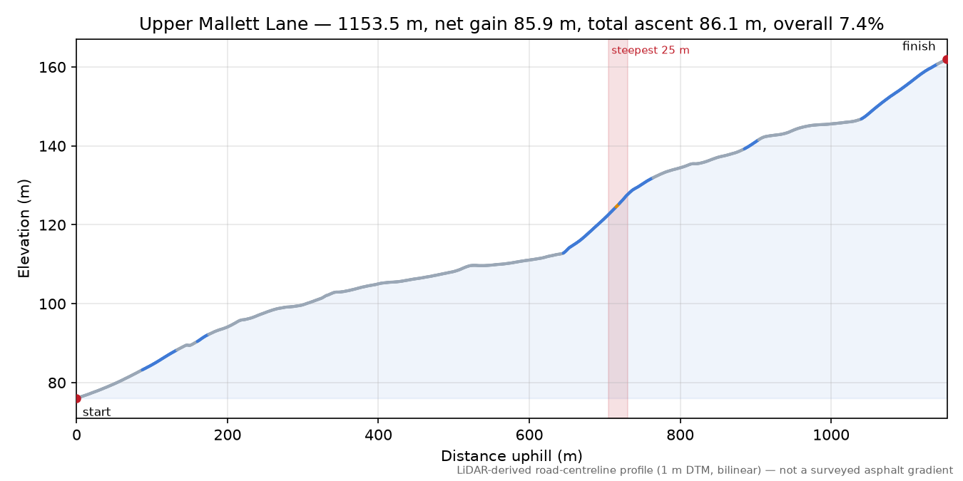Upper Mallett Lane elevation profile