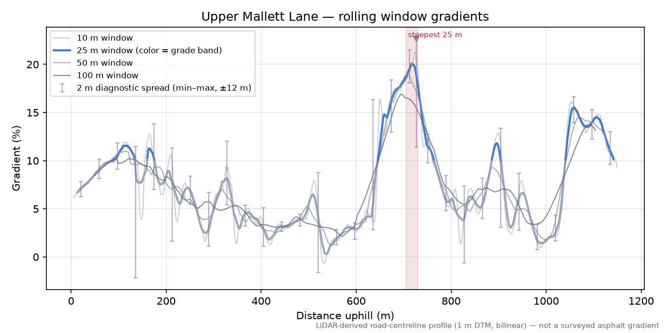 Upper Mallett Lane rolling gradient profile