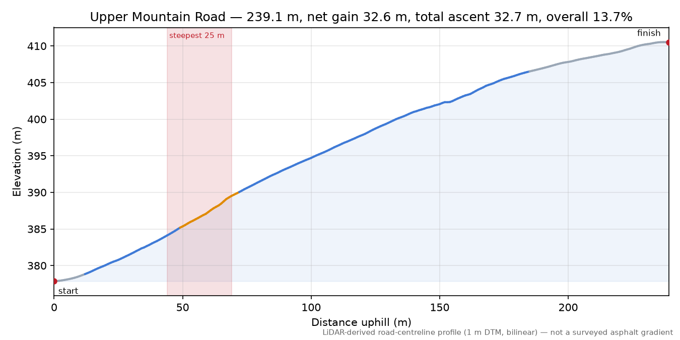 Upper Mountain Road elevation profile