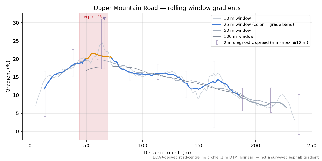 Upper Mountain Road rolling gradient profile